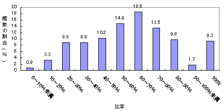 図1　全職員数と科学技術理解増進担当職員数の比率頻度分布
