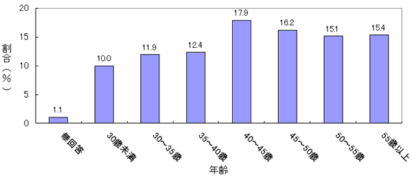 図2　回答者の年齢