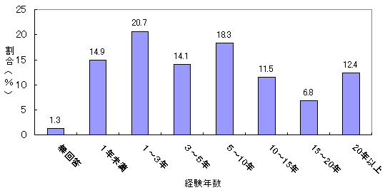 図3　回答者の経験年数