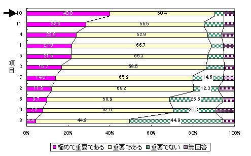 図7 回答の割合