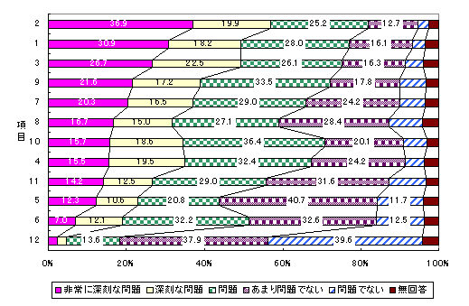 図8 回答の割合