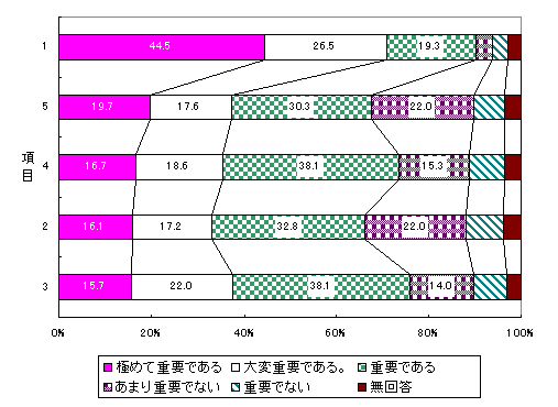 図9 回答の割合