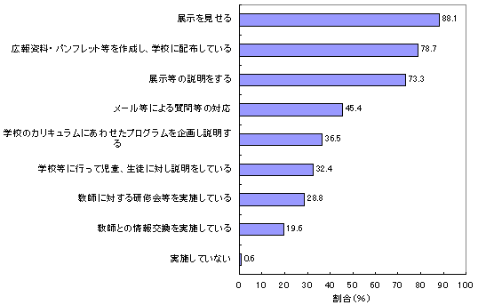 図10 小・中・高校との連携についてどのようなことを実施しているか
