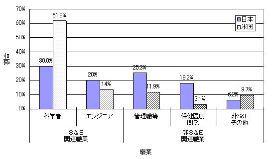 日米の博士号取得者の職業別分布のグラフ 日米の博士号取得者の職業別分布のグラフ