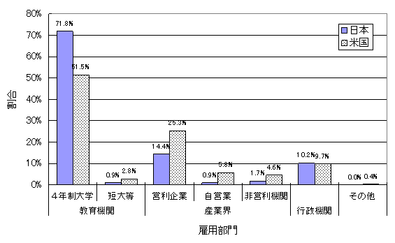 日米の科学者の雇用部門別分布のグラフ 日米の科学者の雇用部門別分布のグラフ