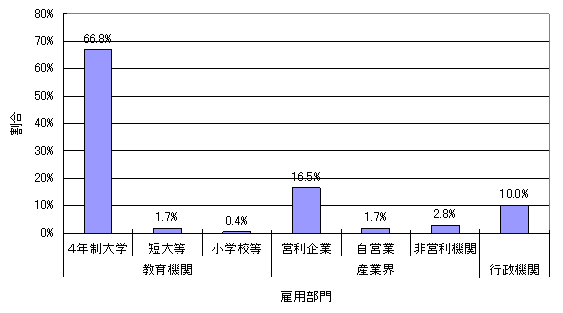 日本の理学部の博士号取得者の雇用部門別分布のグラフ 日本の理学部の博士号取得者の雇用部門別分布のグラフ