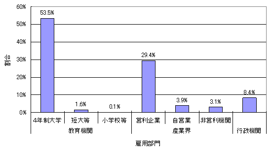 日本の工学部の博士号取得者の雇用部門別分布のグラフ 日本の工学部の博士号取得者の雇用部門別分布のグラフ