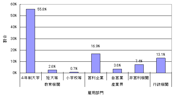 日本の農学部の博士号取得者の雇用部門別分布のグラフ 日本の農学部の博士号取得者の雇用部門別分布のグラフ