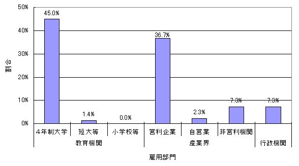 日本の薬学部の博士号取得者の雇用部門別分布のグラフ 日本の薬学部の博士号取得者の雇用部門別分布のグラフ
