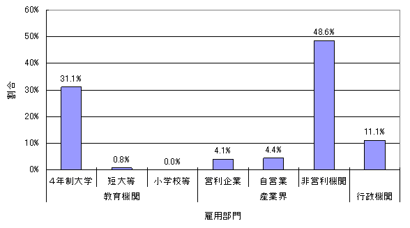 日本の医学部・歯学部の博士号取得者の雇用部門別分布のグラフ 日本の医学部・歯学部の博士号取得者の雇用部門別分布のグラフ