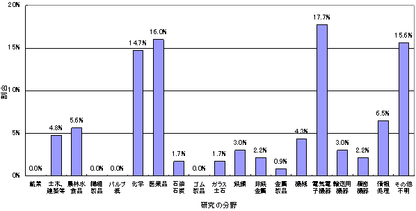 日本の産業界の科学者の職業内容のグラフ 日本の産業界の科学者の職業内容のグラフ