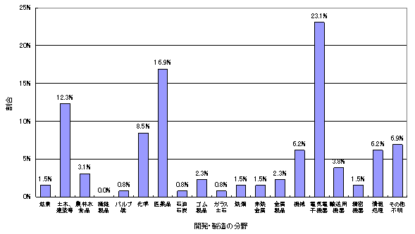 日本の産業界のエンジニアの職業内容のグラフ 日本の産業界のエンジニアの職業内容のグラフ