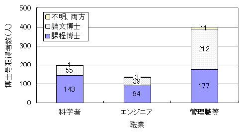 営利企業における課程博士と論文博士の人数のグラフ 営利企業における課程博士と論文博士の人数のグラフ