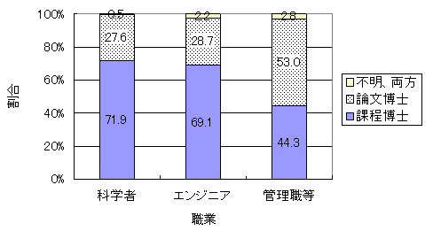 営利企業における課程博士と論文博士の割合のグラフ 営利企業における課程博士と論文博士の割合のグラフ