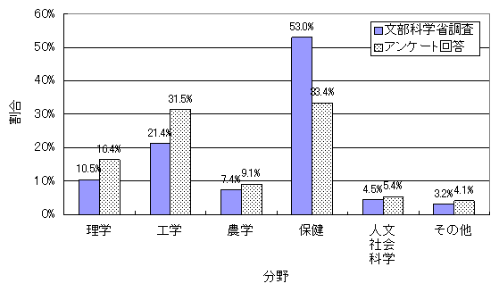 母集団としての妥当性/全分野を対象とした場合のグラフ 母集団としての妥当性/全分野を対象とした場合のグラフ