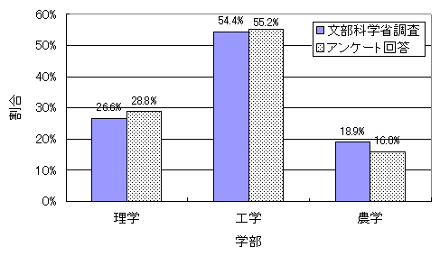 母集団としての妥当性/理、工、農の3学部を対象とした場合のグラフ 母集団としての妥当性/理、工、農の3学部を対象とした場合のグラフ