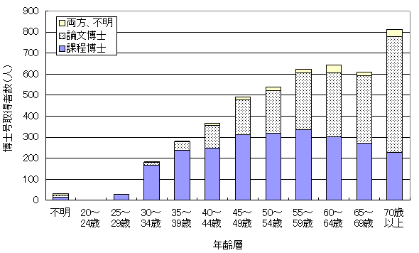 アンケート回答者の年齢層の分布のグラフ アンケート回答者の年齢層の分布のグラフ