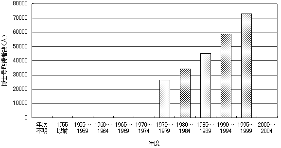 文部科学省調査に基づく年度別の博士号取得者数のグラフ 文部科学省調査に基づく年度別の博士号取得者数のグラフ