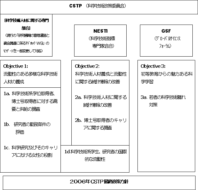 資料4 経済協力開発機構(OECD)科学技術政策委員会(CSTP 資料4 経済協力開発機構(OECD)科学技術政策委員会(CSTP