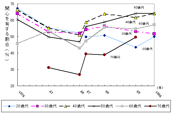 図1　科学技術に関する情報に対する年齢層別の関心の推移