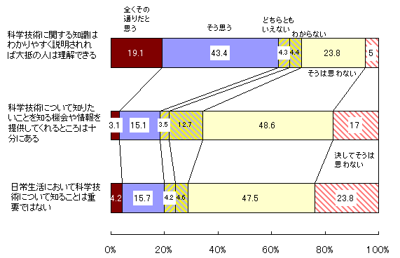 図2　科学技術情報に関する意見について