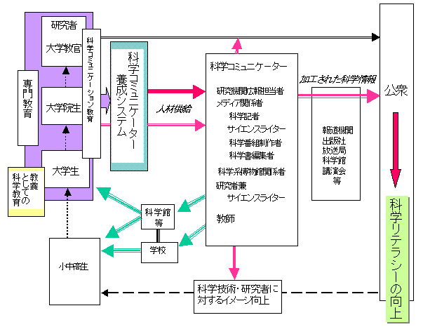 図5　科学コミュニケーション活性化のための概念図