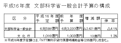 平成16年度文部科学省一般会計予算の構成の表の画像