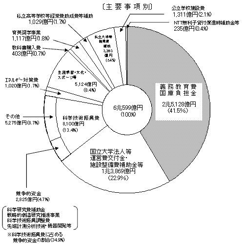 主要事項別のグラフ