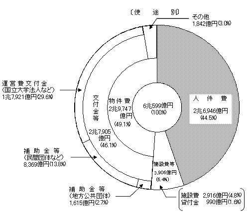 使途別のグラフ