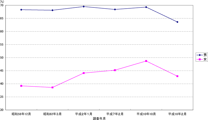 科学技術についてのニュースや話題への関心(関心がある・性別)のグラフ 科学技術についてのニュースや話題への関心(関心がある・性別)のグラフ