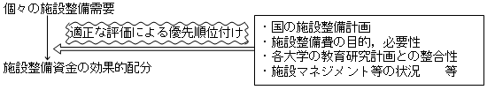 1）適切な評価に基づく施設整備の説明図