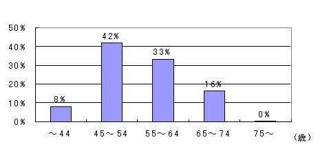 年齢分布