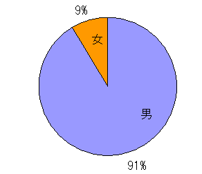 審査員の男女比のグラフ