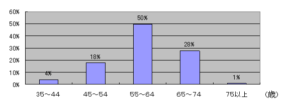 年齢分布のグラフ