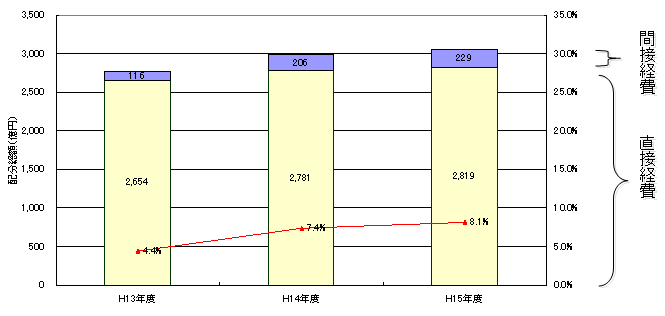 複合グラフ