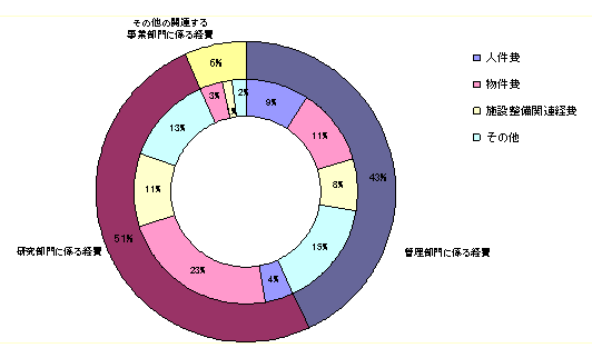 円グラフ