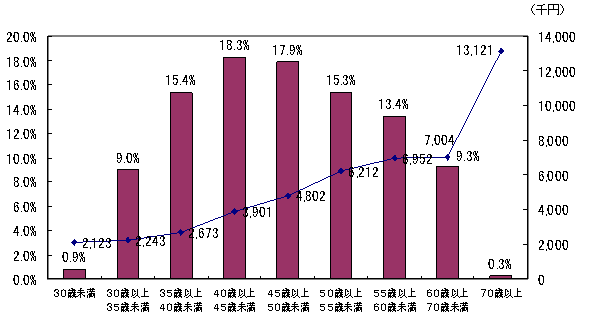 複合グラフ