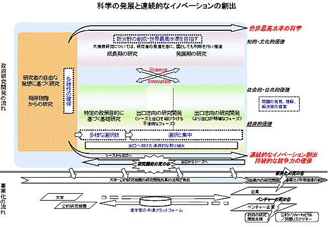 科学の発展と連続的なイノベーションの創出の図