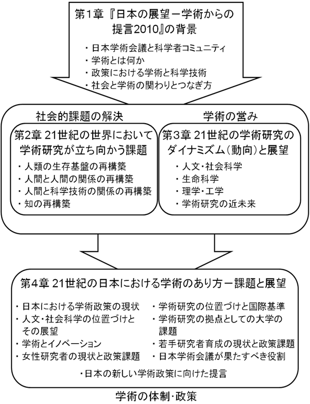 『日本の展望―学術からの提言2010』の概要