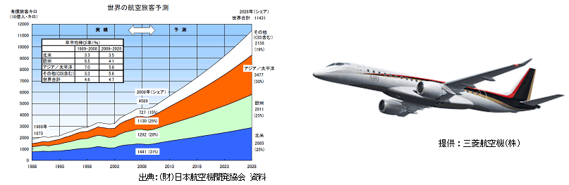 世界の航空旅客予測