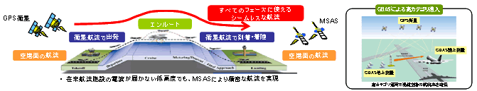 図：将来の航空交通システムの構築（代表施策例：衛星航法）【出典：国土交通省航空局資料】