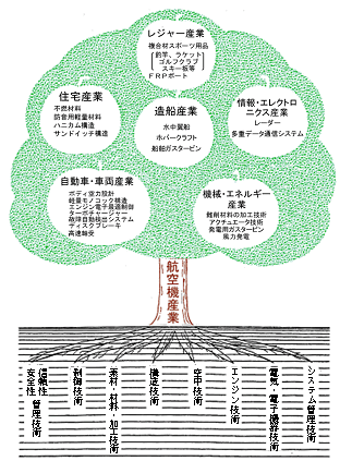 図：他産業への波及（出典：（社）日本航空宇宙工業会資料）