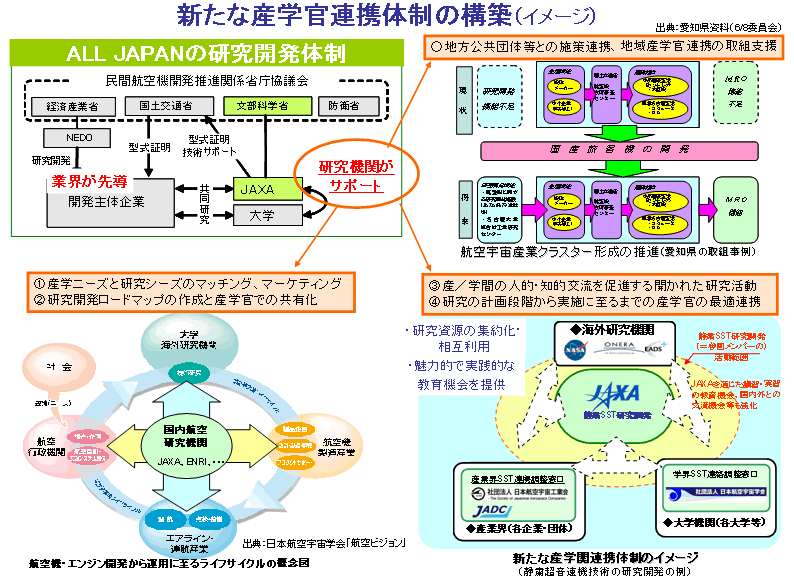 新たな産学官連携体制の構築（イメージ）