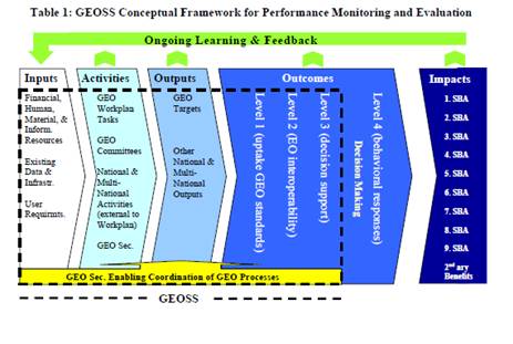 GEOSS業績モニタリング及び評価フレームワーク概念図