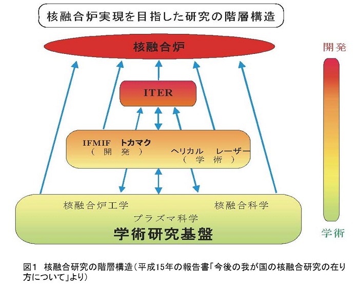 核融合研究の階層構造