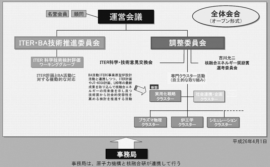 原型炉開発戦略に向けた今後の体制