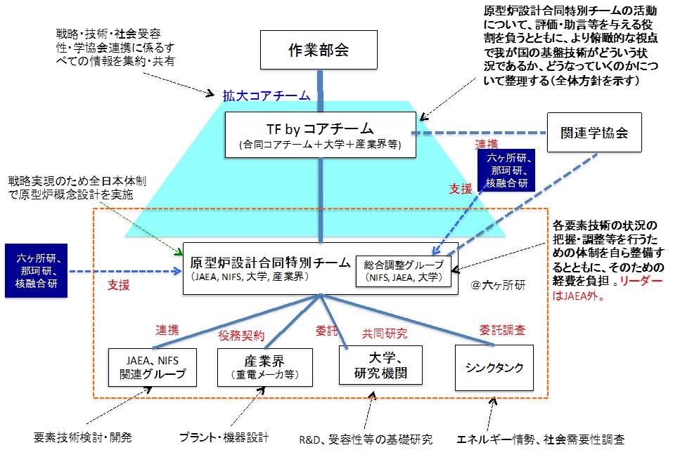 図1　文科省から与えられた境界条件の整理