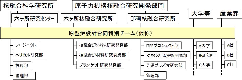 図2　原型炉設計合同特別チーム（仮称）の構成