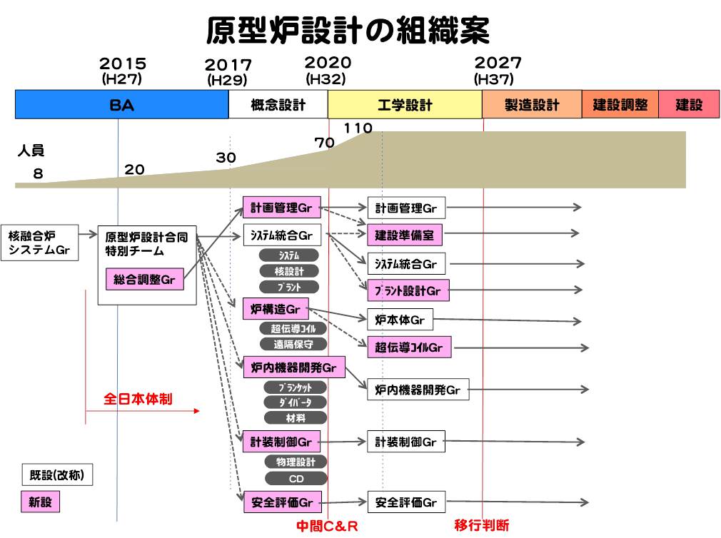 図3　原型炉設計チームの将来案