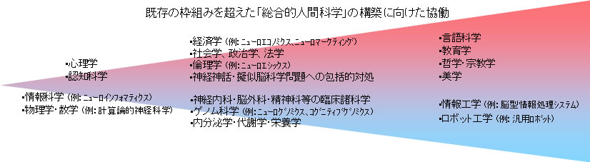 既存の枠組みを超えた「総合的人間科学」の構築に向けた協働